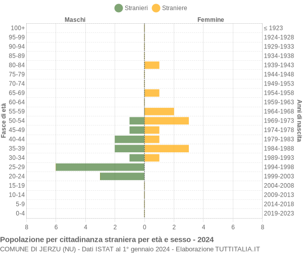 Grafico cittadini stranieri - Jerzu 2024