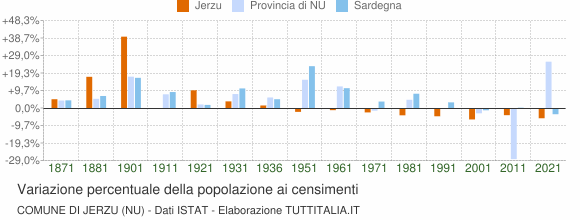 Grafico variazione percentuale della popolazione Comune di Jerzu (NU)