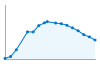 Grafico andamento storico popolazione Comune di Jerzu (NU)