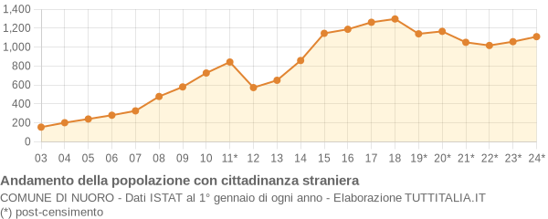 Andamento popolazione stranieri Comune di Nuoro