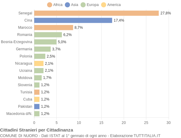 Grafico cittadinanza stranieri - Nuoro 2005