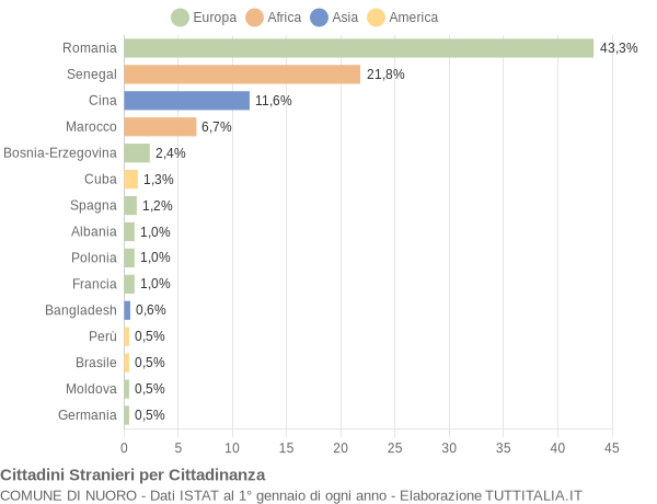 Grafico cittadinanza stranieri - Nuoro 2015