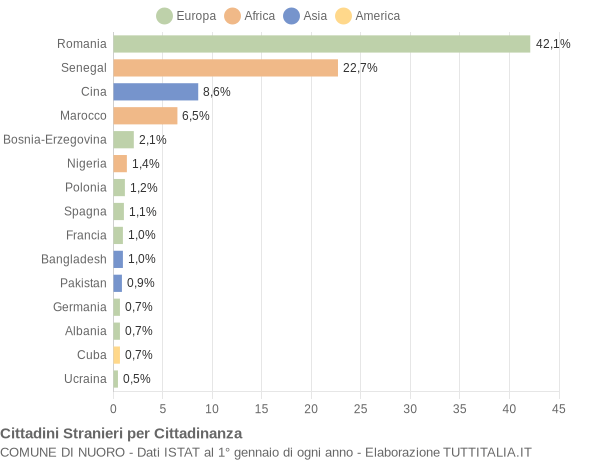 Grafico cittadinanza stranieri - Nuoro 2018