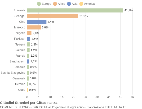 Grafico cittadinanza stranieri - Nuoro 2019