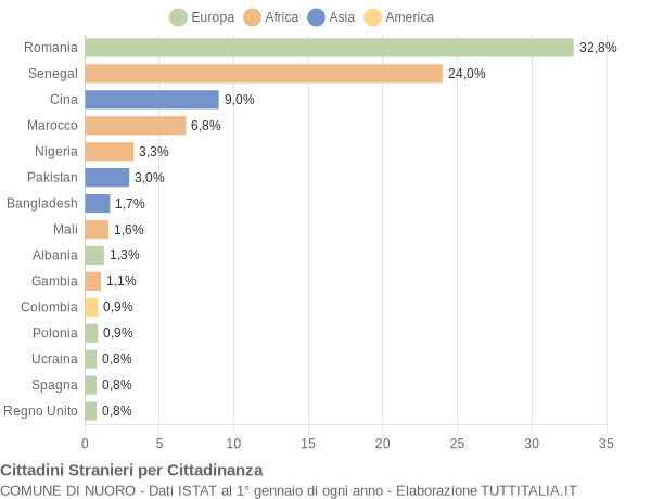 Grafico cittadinanza stranieri - Nuoro 2021