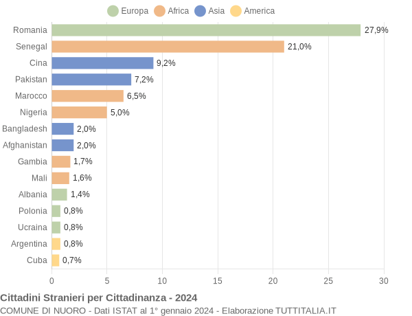 Grafico cittadinanza stranieri - Nuoro 2024