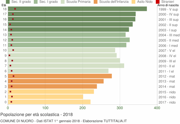 Grafico Popolazione in età scolastica - Nuoro 2018