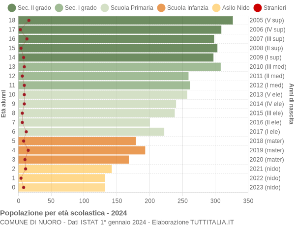 Grafico Popolazione in età scolastica - Nuoro 2024