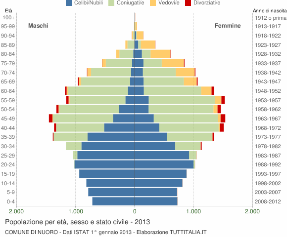 Grafico Popolazione per età, sesso e stato civile Comune di Nuoro