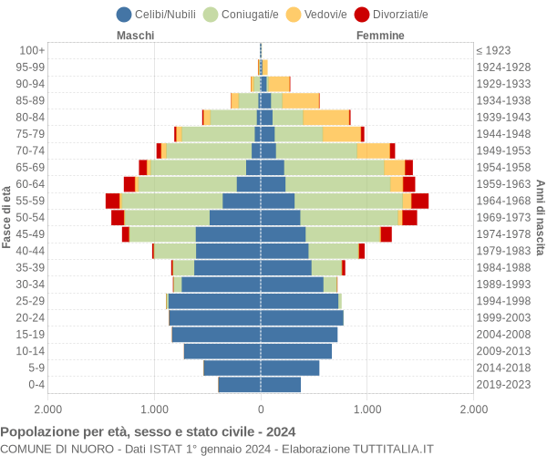 Grafico Popolazione per età, sesso e stato civile Comune di Nuoro