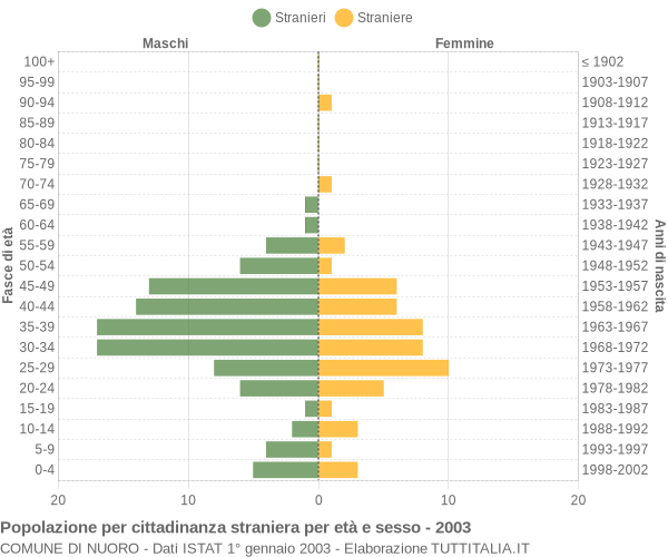 Grafico cittadini stranieri - Nuoro 2003