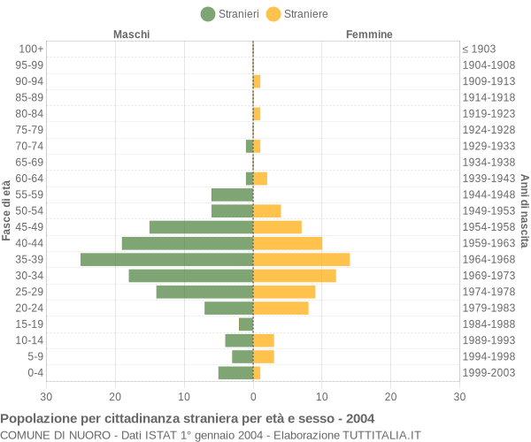 Grafico cittadini stranieri - Nuoro 2004