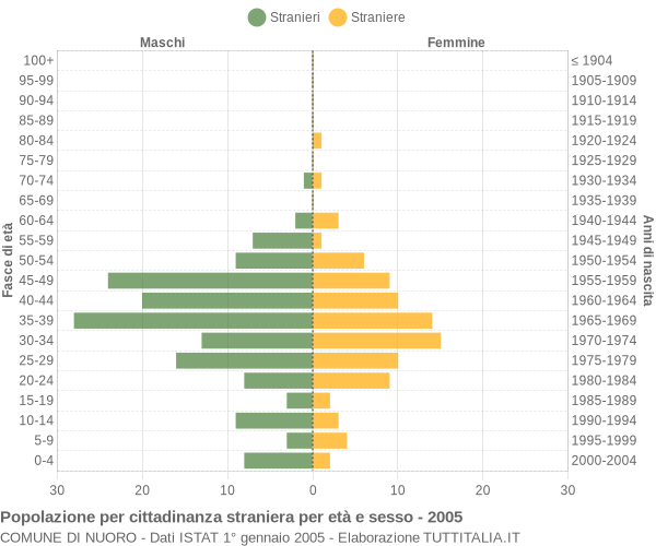 Grafico cittadini stranieri - Nuoro 2005