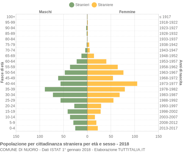 Grafico cittadini stranieri - Nuoro 2018