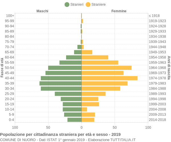 Grafico cittadini stranieri - Nuoro 2019