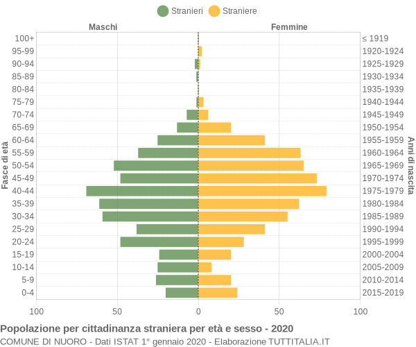 Grafico cittadini stranieri - Nuoro 2020