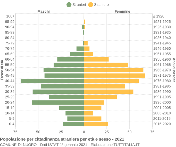 Grafico cittadini stranieri - Nuoro 2021