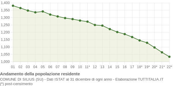 Andamento popolazione Comune di Silius (SU)