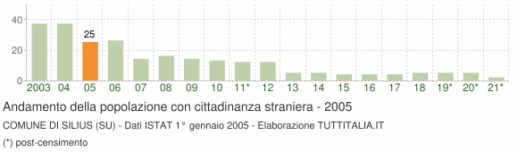 Grafico andamento popolazione stranieri Comune di Silius (SU)