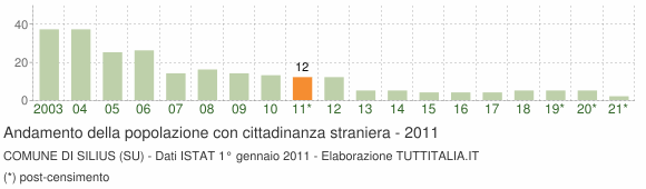 Grafico andamento popolazione stranieri Comune di Silius (SU)