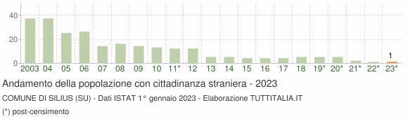 Grafico andamento popolazione stranieri Comune di Silius (SU)