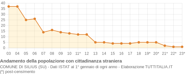 Andamento popolazione stranieri Comune di Silius (SU)