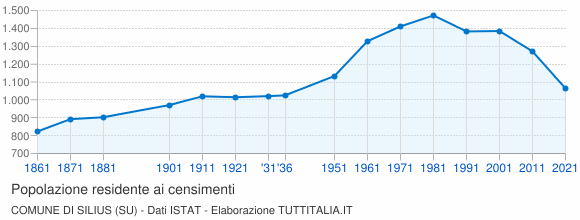 Grafico andamento storico popolazione Comune di Silius (SU)