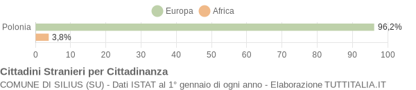 Grafico cittadinanza stranieri - Silius 2006