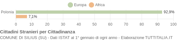 Grafico cittadinanza stranieri - Silius 2007