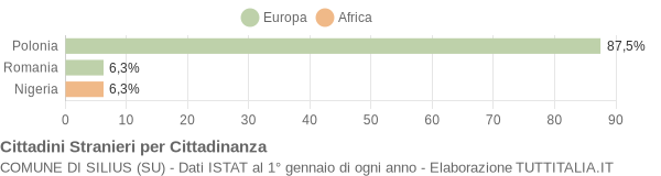 Grafico cittadinanza stranieri - Silius 2008