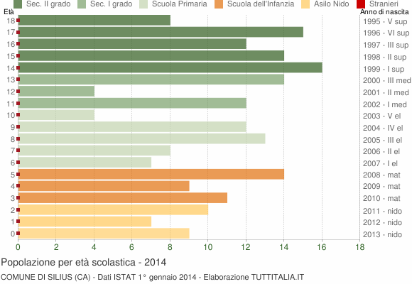Grafico Popolazione in età scolastica - Silius 2014