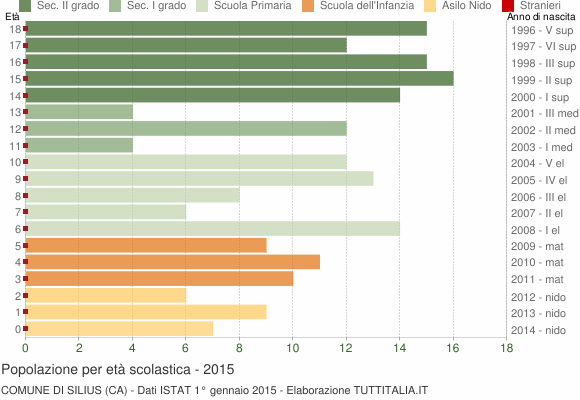Grafico Popolazione in età scolastica - Silius 2015