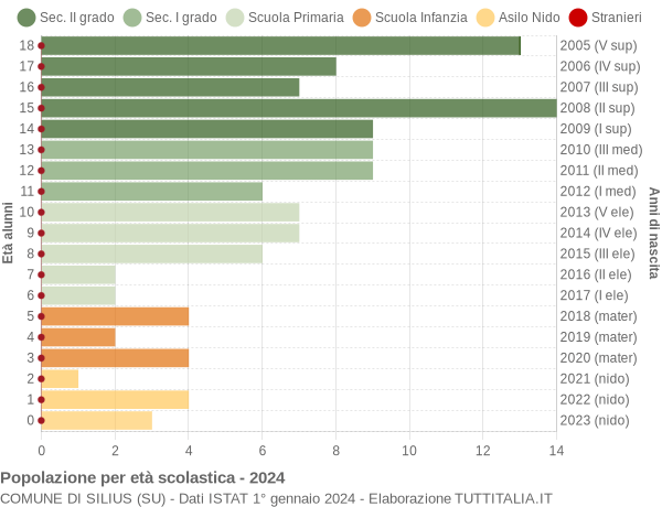 Grafico Popolazione in età scolastica - Silius 2024