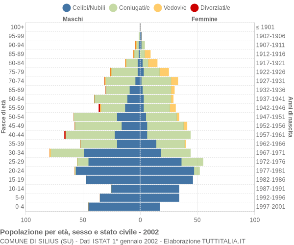 Grafico Popolazione per età, sesso e stato civile Comune di Silius (SU)