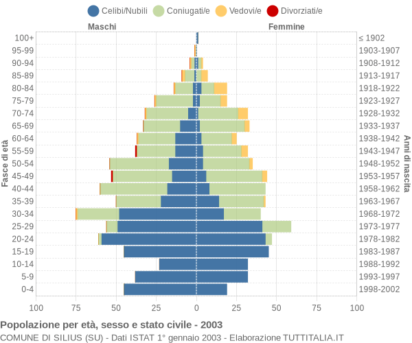 Grafico Popolazione per età, sesso e stato civile Comune di Silius (SU)