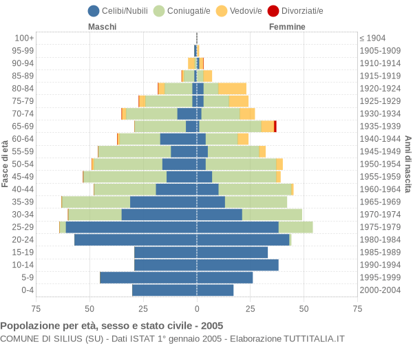 Grafico Popolazione per età, sesso e stato civile Comune di Silius (SU)