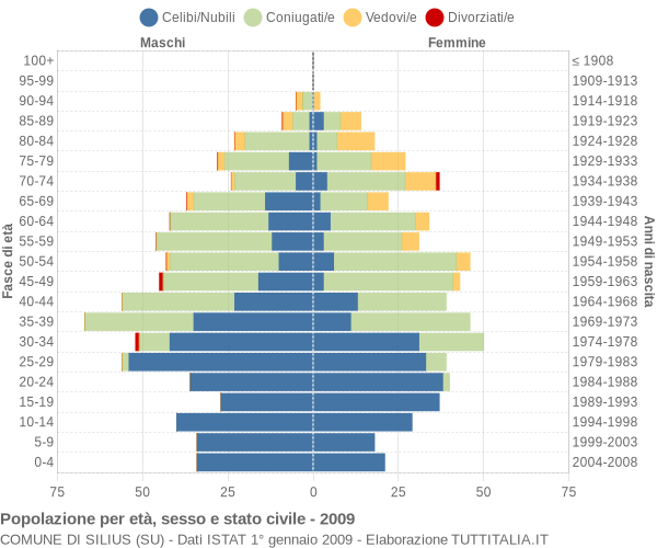 Grafico Popolazione per età, sesso e stato civile Comune di Silius (SU)