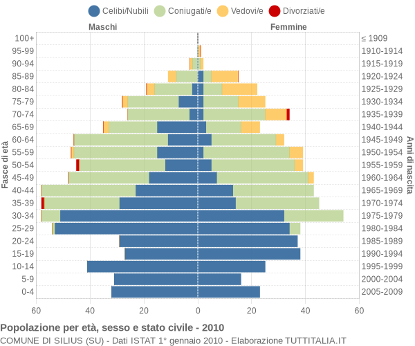 Grafico Popolazione per età, sesso e stato civile Comune di Silius (SU)