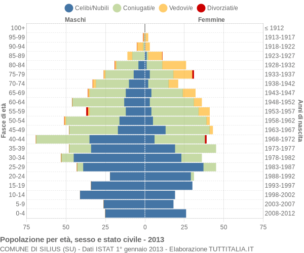 Grafico Popolazione per età, sesso e stato civile Comune di Silius (SU)