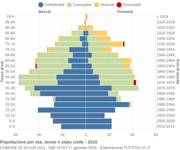 Grafico Popolazione per età, sesso e stato civile Comune di Silius (SU)