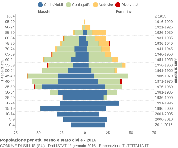 Grafico Popolazione per età, sesso e stato civile Comune di Silius (SU)