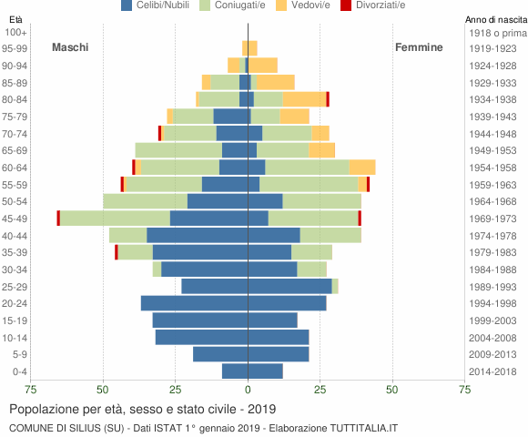 Grafico Popolazione per età, sesso e stato civile Comune di Silius (SU)