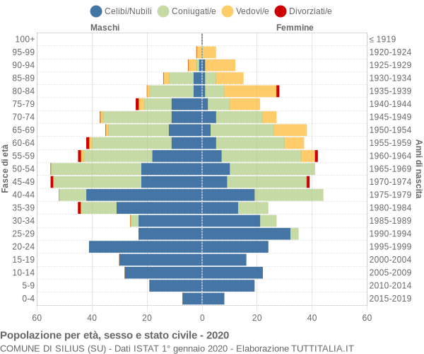 Grafico Popolazione per età, sesso e stato civile Comune di Silius (SU)