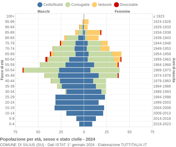 Grafico Popolazione per età, sesso e stato civile Comune di Silius (SU)