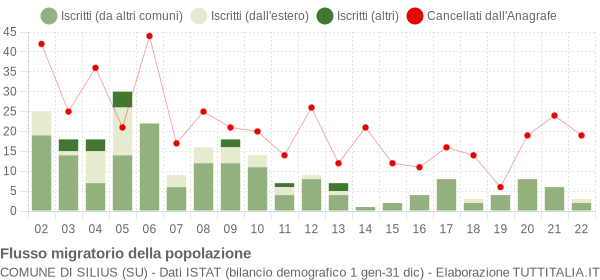 Flussi migratori della popolazione Comune di Silius (SU)