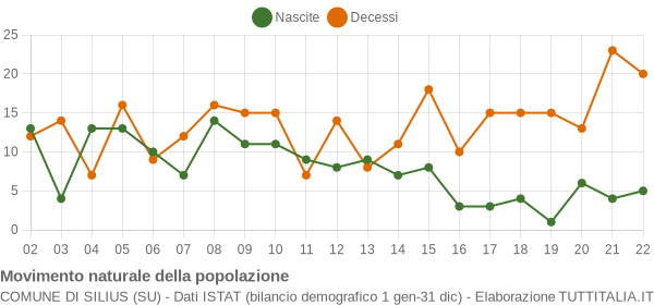 Grafico movimento naturale della popolazione Comune di Silius (SU)