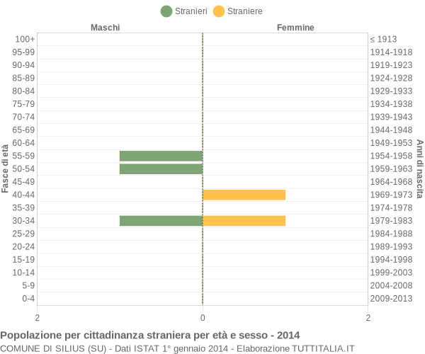 Grafico cittadini stranieri - Silius 2014