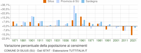 Grafico variazione percentuale della popolazione Comune di Silius (SU)