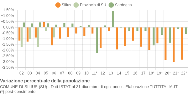 Variazione percentuale della popolazione Comune di Silius (SU)