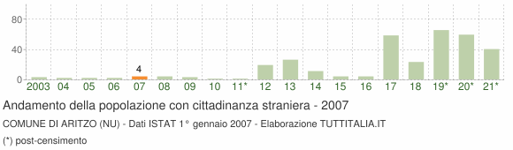Grafico andamento popolazione stranieri Comune di Aritzo (NU)